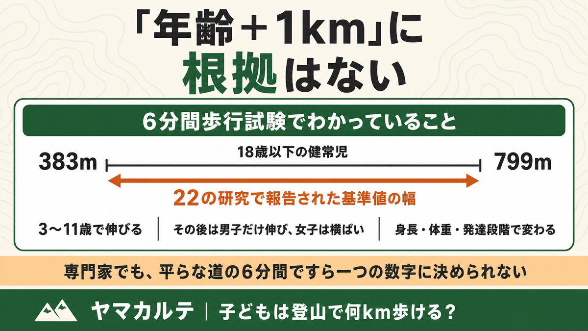 6分間歩行試験でわかっていること 18歳以下の健常児で報告された基準値は383mから799mまで22の研究で幅がある 専門家でも平らな道の6分間ですら一つの数字に決められない ヤマカルテ