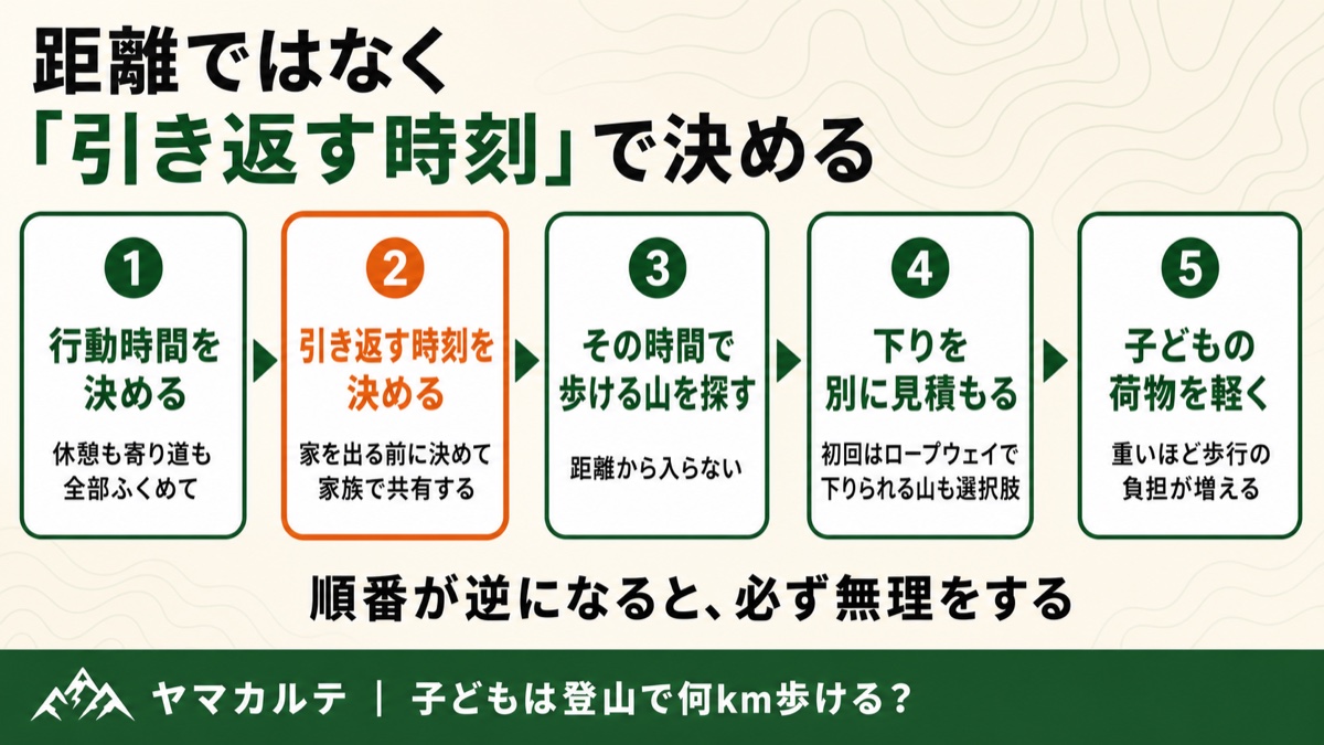 子連れ登山の計画の立て方5ステップ 行動時間を決める・引き返す時刻を決める・その時間で歩ける山を探す・下りを別に見積もる・子どもの荷物を軽く 順番が逆になると必ず無理をする ヤマカルテ