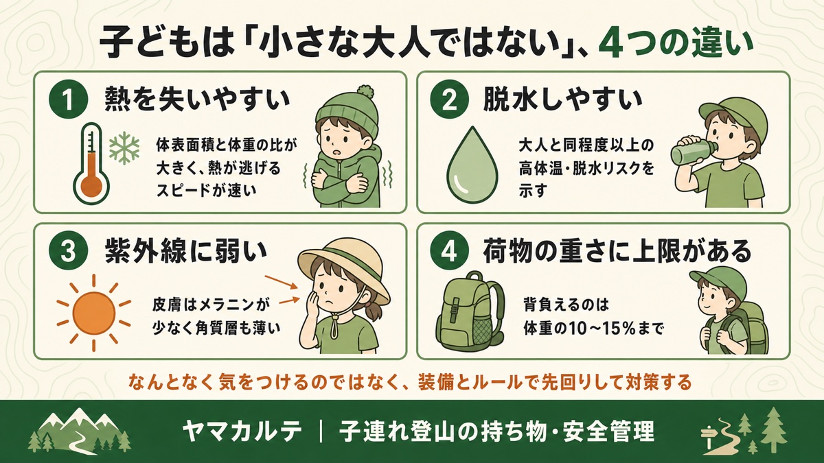 子どもは「小さな大人ではない」4つの違い 熱を失いやすい・脱水しやすい・紫外線に弱い・荷物の重さに上限がある(体重の10〜15%まで)を理学療法士が図解 ヤマカルテ