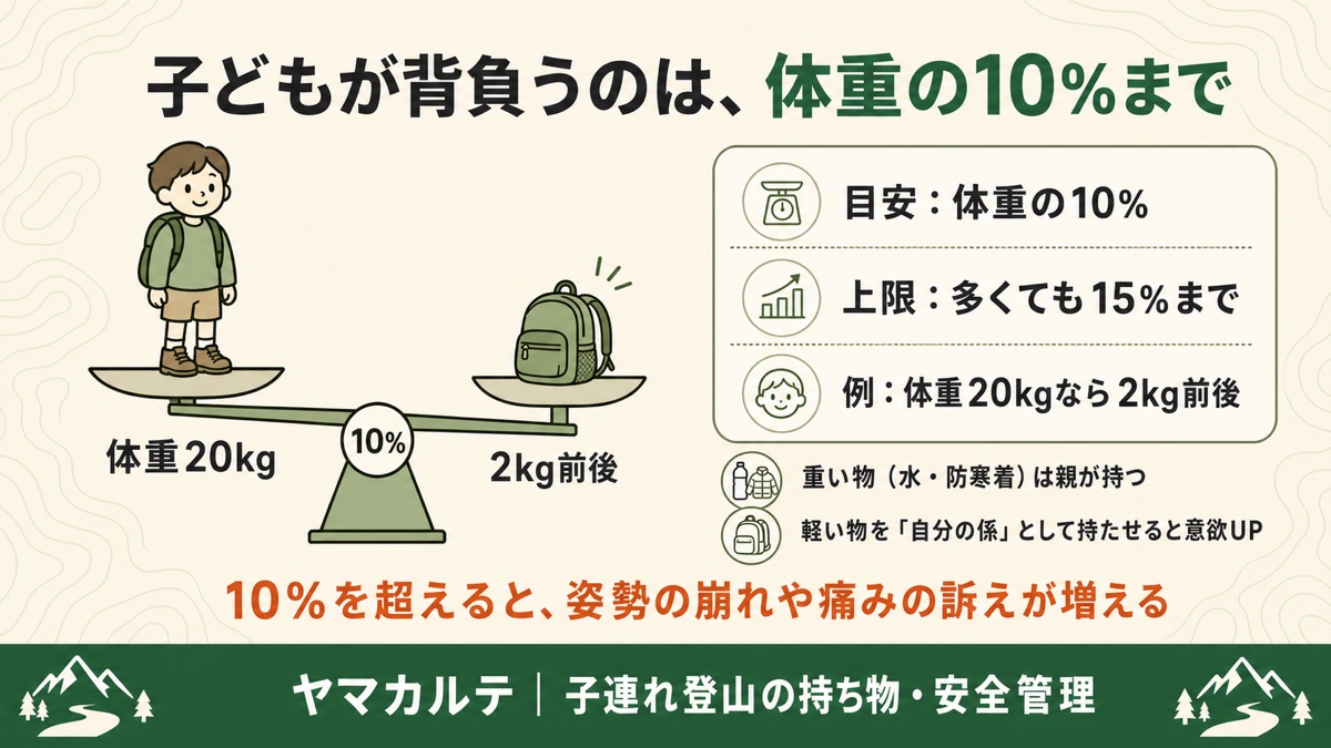 子どもが背負うのは体重の10%まで 目安は体重の10%、上限は多くても15%まで、体重20kgなら2kg前後を天秤で理学療法士が図解 ヤマカルテ