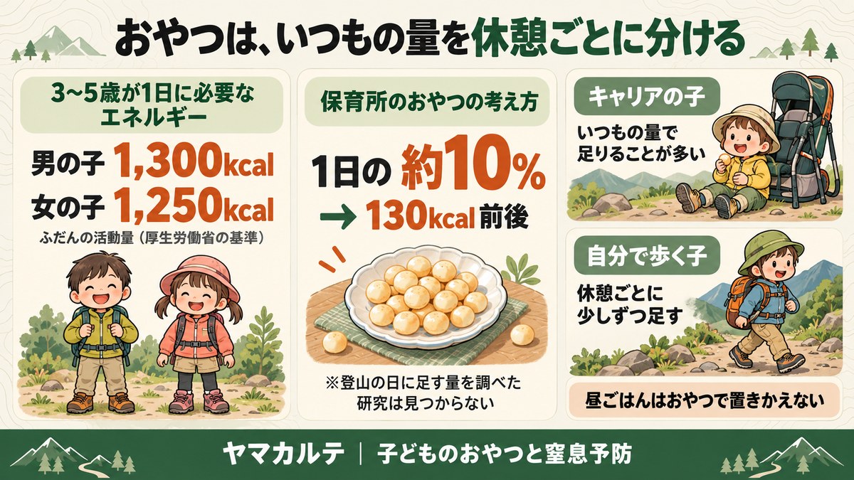 子どもの登山のおやつの量の目安 3〜5歳が1日に必要なエネルギーは男の子1,300kcal・女の子1,250kcal、保育所ではおやつを1日の約10%（130kcal前後）とする例 キャリアの子はいつもの量、自分で歩く子は休憩ごとに少しずつ足す ヤマカルテ