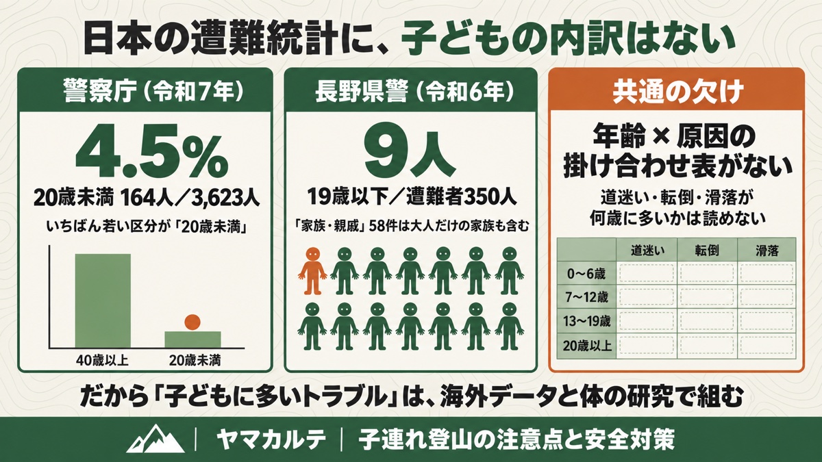 警察庁の遭難統計は20歳未満164人4.5%、長野県警は19歳以下9人/350人で、年齢と原因の掛け合わせ表がない 日本の遭難統計に子どもの内訳はないことを図解 ヤマカルテ