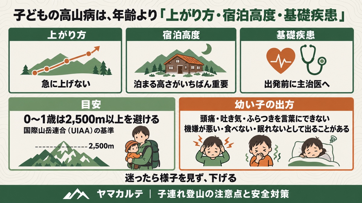 子どもの高山病は年齢より上がり方・宿泊高度・基礎疾患の3つで見る 0〜1歳は2,500m以上を避けるUIAA基準 幼い子は機嫌や食欲の変化として出る 図解 ヤマカルテ