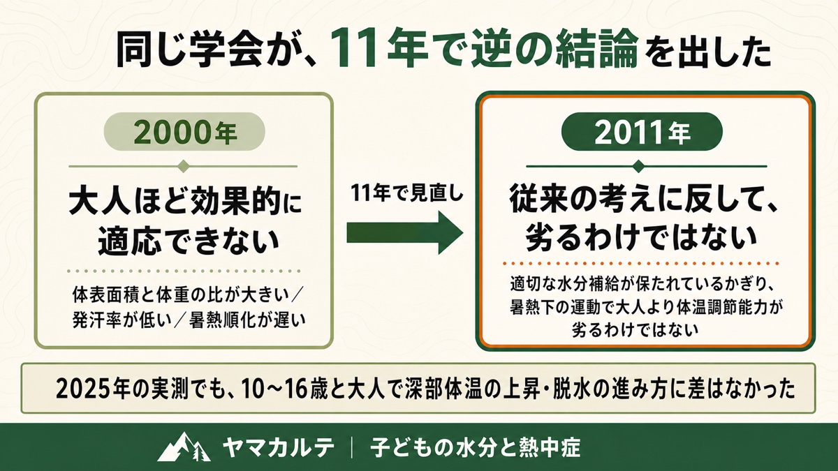 米国小児科学会の見解が2000年と2011年で逆になったことを示す図解 2000年は大人ほど効果的に適応できない、2011年は従来の考えに反して劣るわけではない、2025年の実測でも10〜16歳と大人で深部体温の上昇と脱水の進み方に差はなかった ヤマカルテ