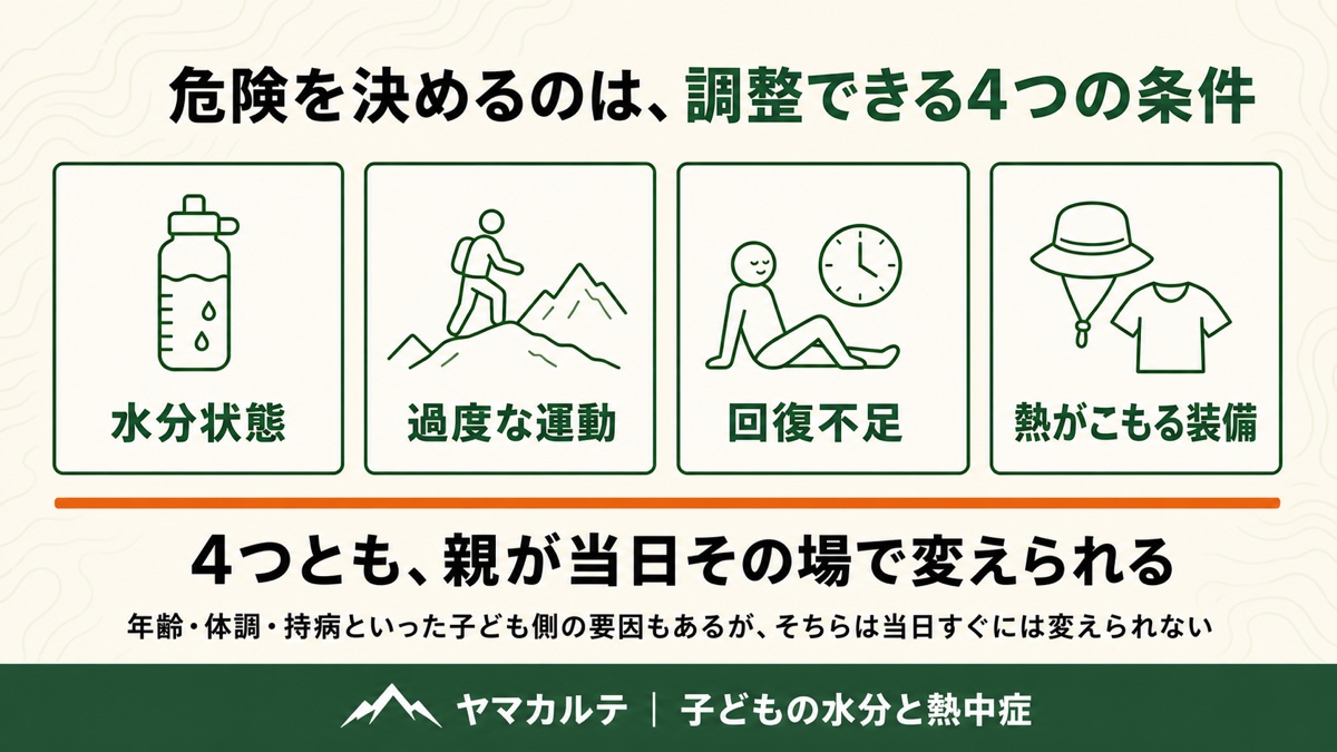 子どもの熱中症リスクを決める調整できる4つの条件の図解 水分状態・過度な運動・回復不足・熱がこもる装備の4つとも親が当日その場で変えられる ヤマカルテ
