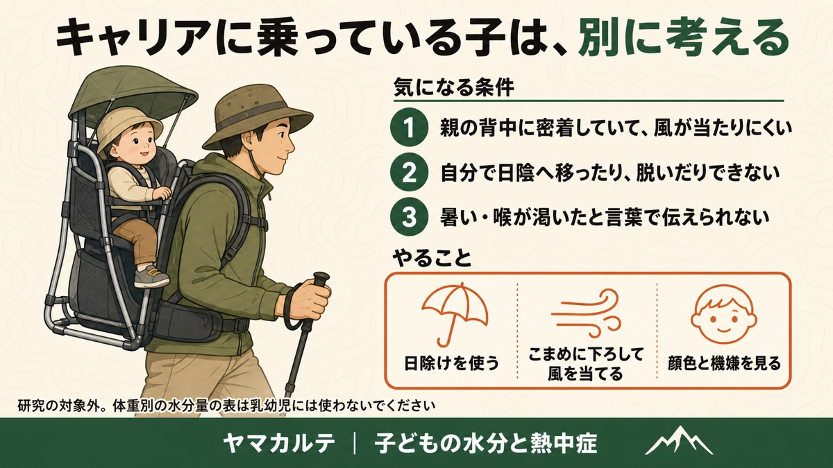 チャイルドキャリアに乗った子は別に考える理由の図解 気になる条件は親の背中に密着して風が当たりにくい・自分で日陰へ移ったり脱いだりできない・暑いや喉が渇いたと言葉で伝えられない、やることは日除けを使う・こまめに下ろして風を当てる・顔色と機嫌を見る ヤマカルテ