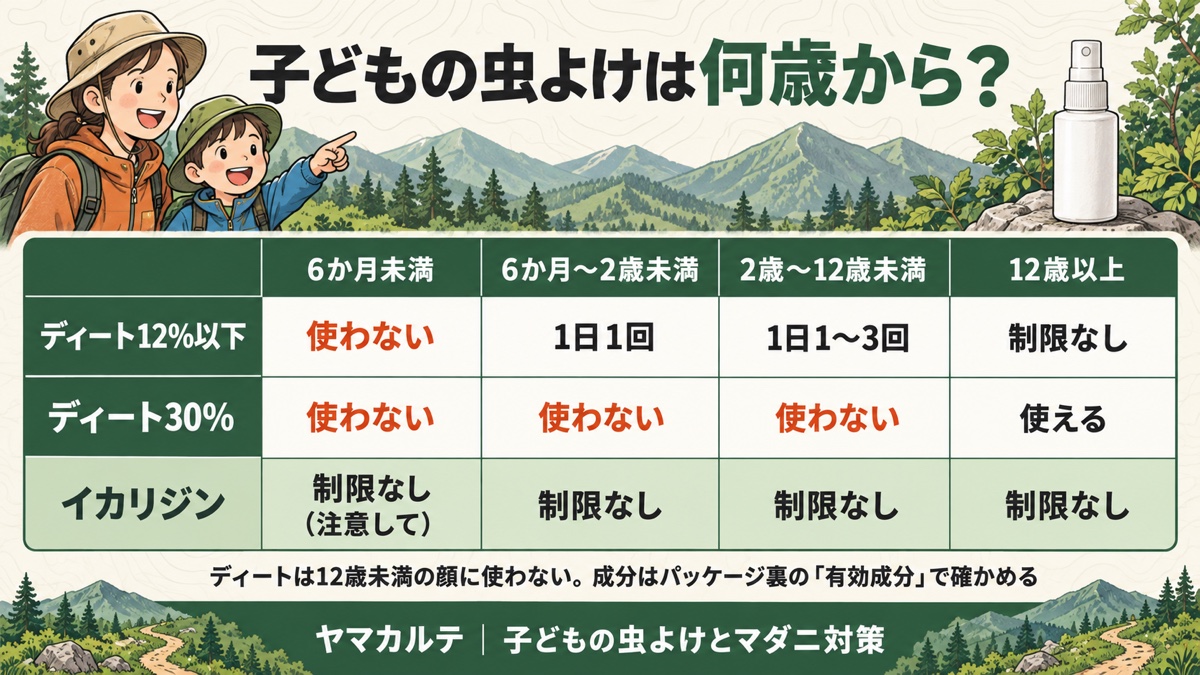 子どもの虫よけは何歳から? ディート12%以下は6か月未満に使わない・6か月〜2歳未満は1日1回・2歳〜12歳未満は1日1〜3回、ディート30%は12歳以上、イカリジンは年齢制限なしの早見表 ヤマカルテ