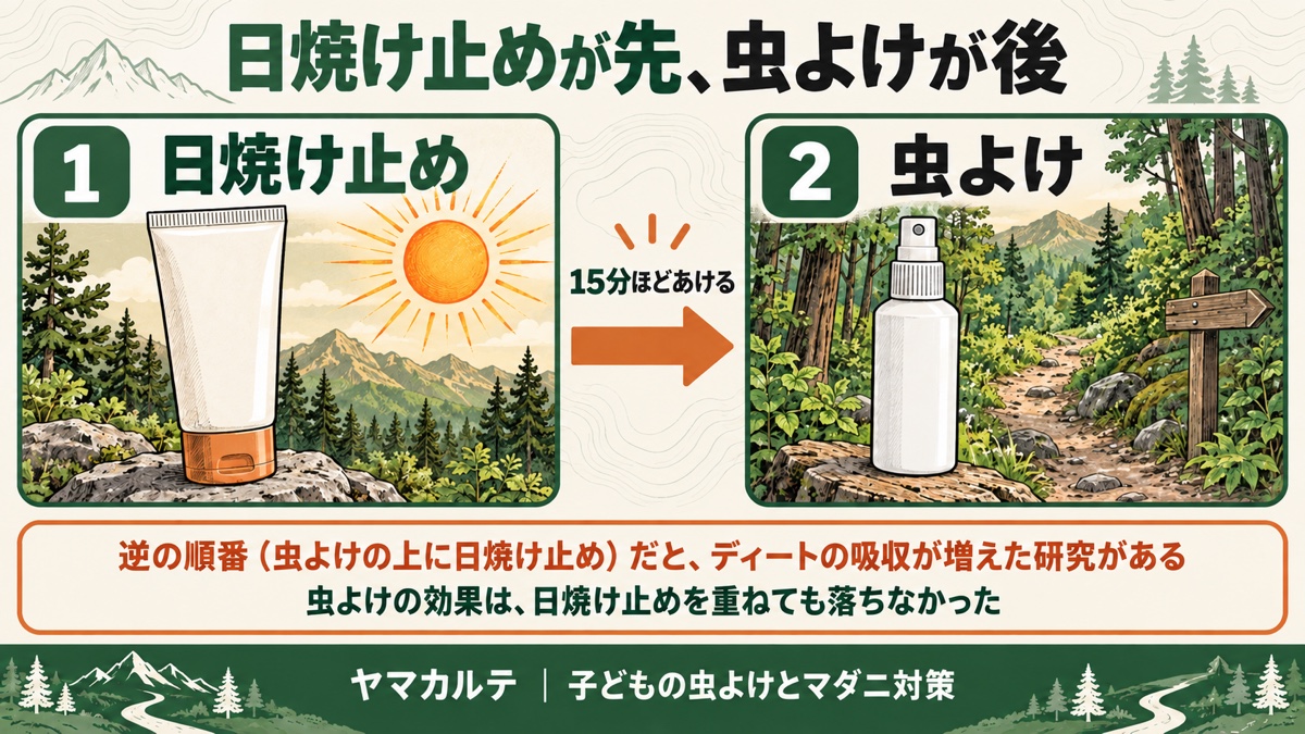 日焼け止めと虫よけの塗る順番 日焼け止めが先で15分ほどあけて虫よけ 逆の順番ではディートの吸収が増えた研究がある ヤマカルテ