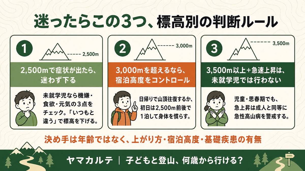 迷ったらこの3つ、標高別の判断ルール 2,500mで症状が出たら迷わず下る・3,000mを超えるなら宿泊高度をコントロール・3,500m以上+急速上昇は未就学児では行わないを理学療法士が図解 ヤマカルテ