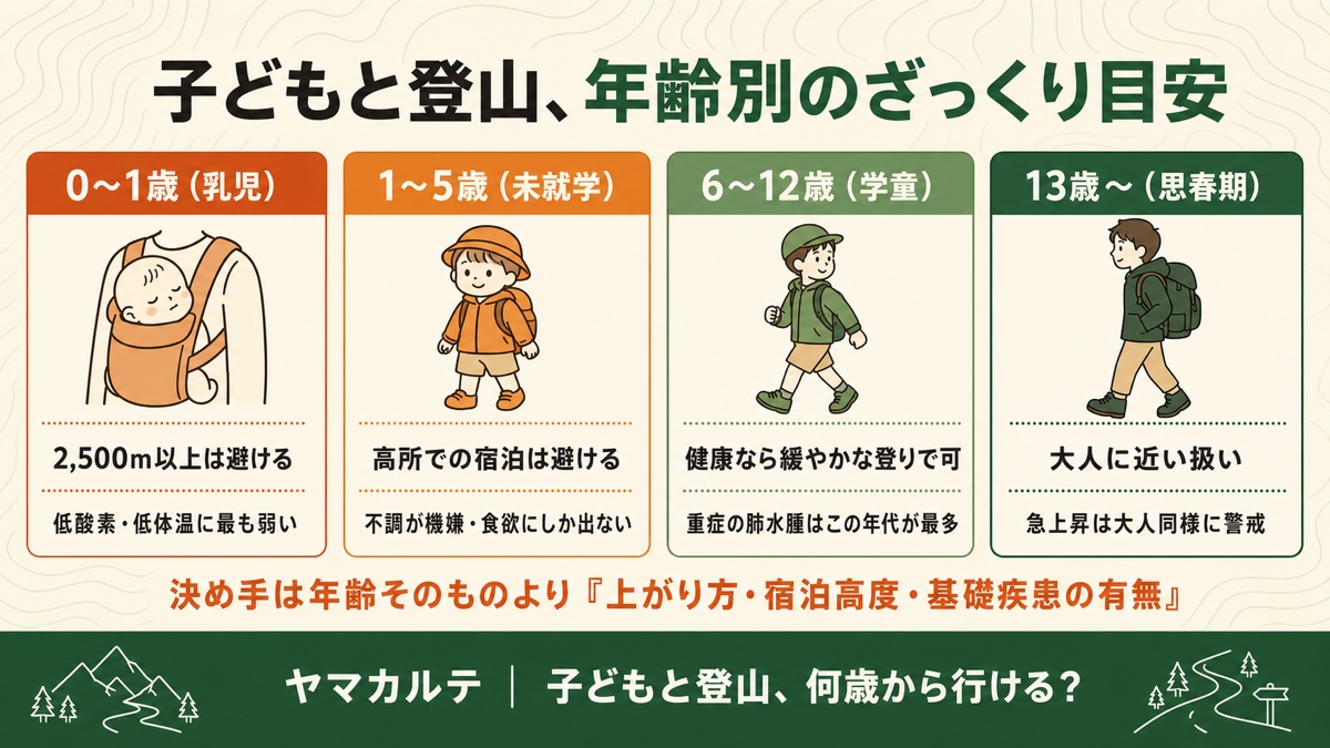子どもと登山の年齢別ざっくり目安 0〜1歳は2,500m以上を避ける・1〜5歳は高所での宿泊を避ける・6〜12歳は健康なら緩やかな登りで可・13歳〜は大人に近い扱いを理学療法士が図解 ヤマカルテ