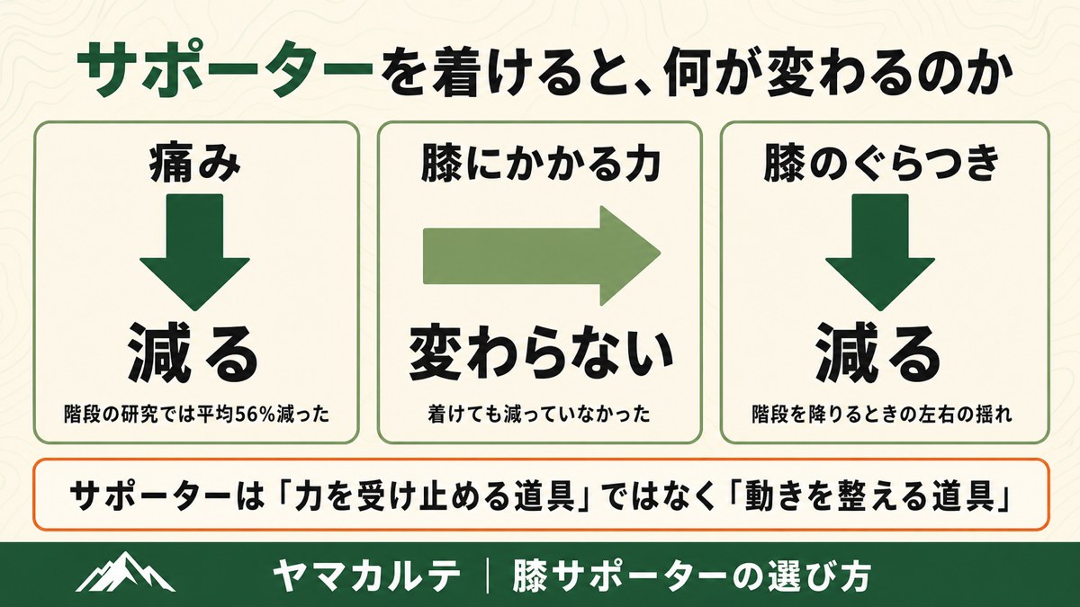 膝サポーターを着けると何が変わるかの図解 痛みは平均56%減るが膝にかかる力は変わらず膝のぐらつきは減る ヤマカルテ