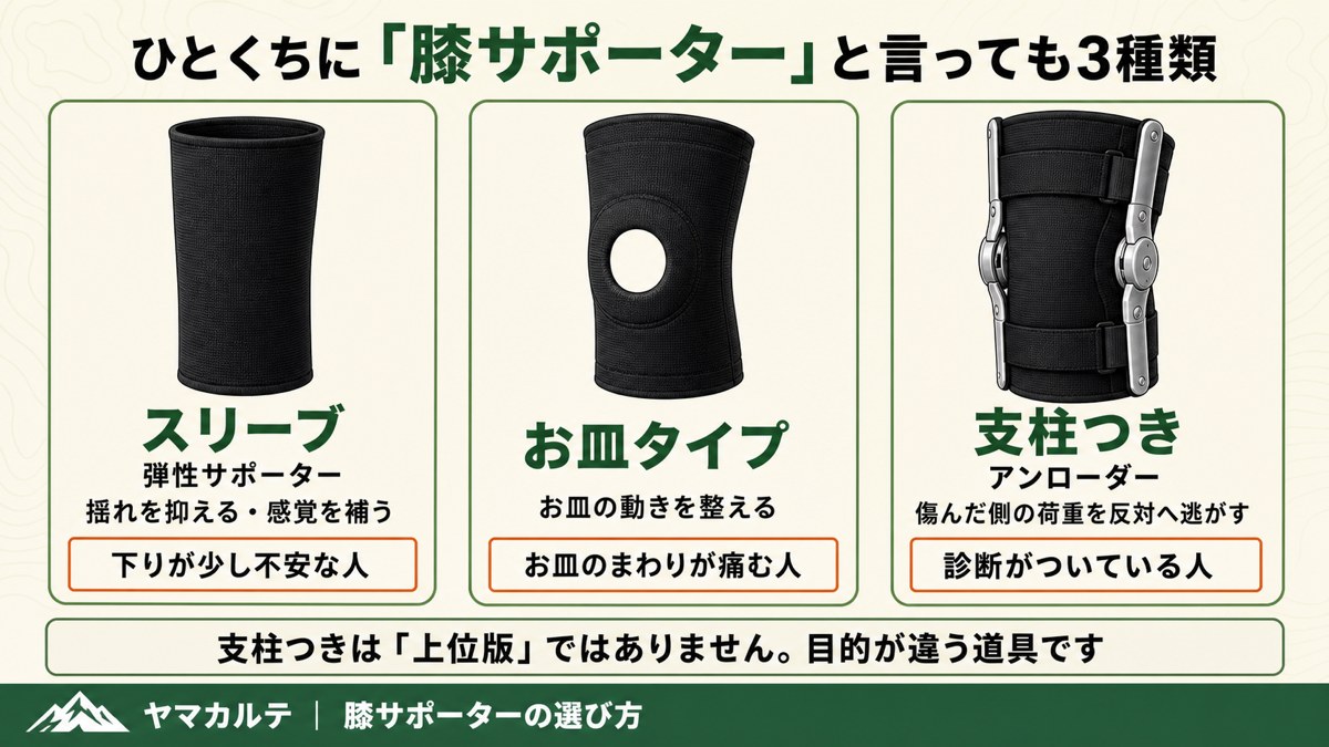 膝サポーターの3つのタイプの図解 スリーブ・お皿タイプ・支柱つきアンローダーの違いと向いている人 ヤマカルテ