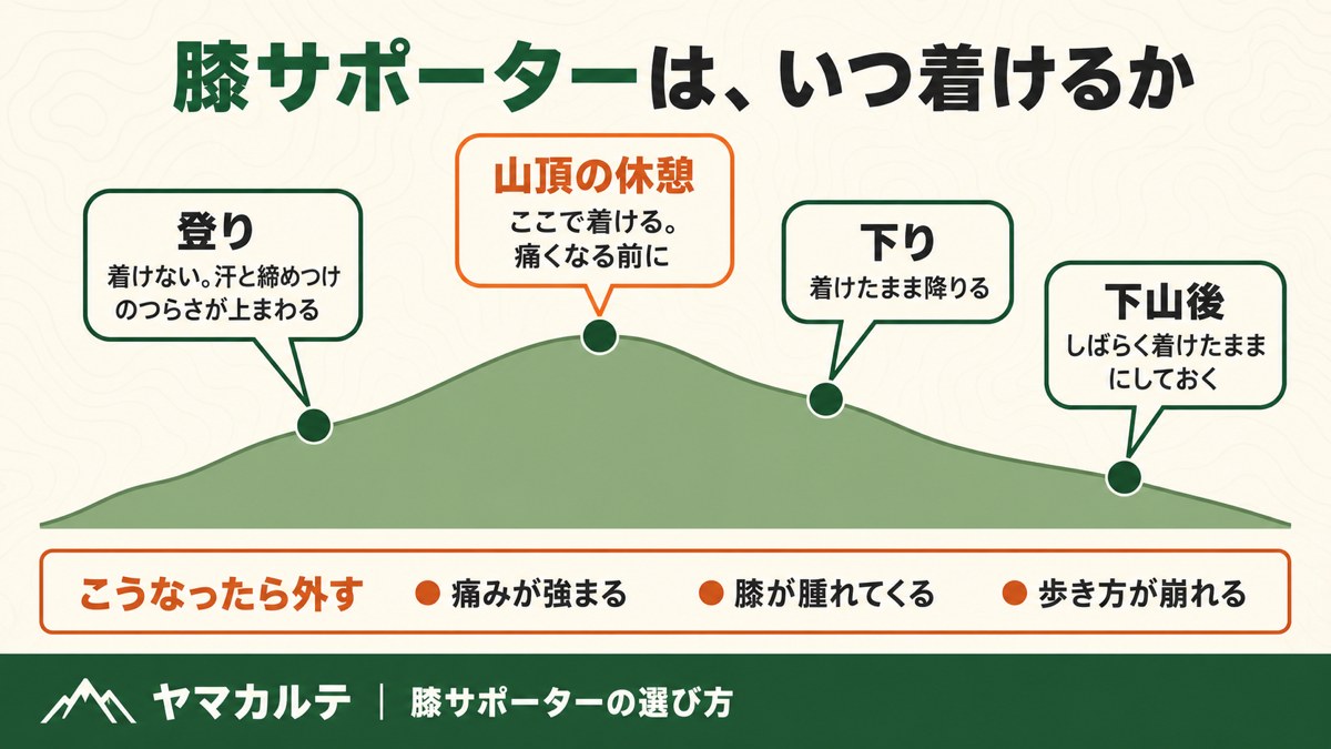 登山で膝サポーターをいつ着けるかの図解 登りは着けず山頂の休憩で装着し下りと下山後も着けたままにする ヤマカルテ