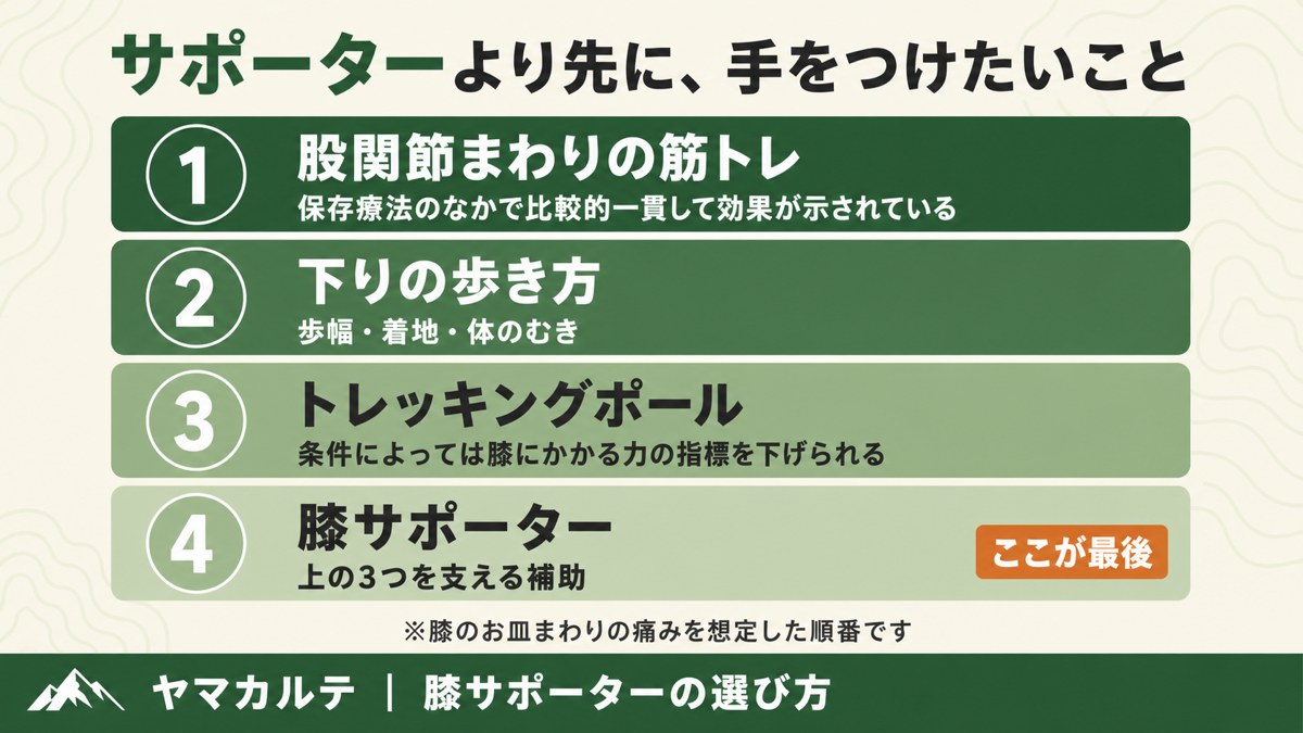 登山の膝痛対策の優先順位の図解 股関節の筋トレ 下りの歩き方 トレッキングポール 膝サポーターの順 ヤマカルテ