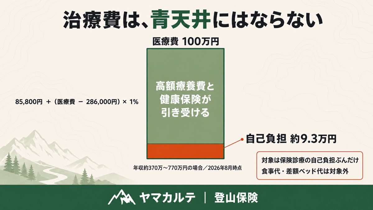 医療費100万円でも高額療養費で自己負担は約9.3万円 計算式は85800円+(医療費-286000円)×1% 食事代と差額ベッド代は対象外 ヤマカルテ
