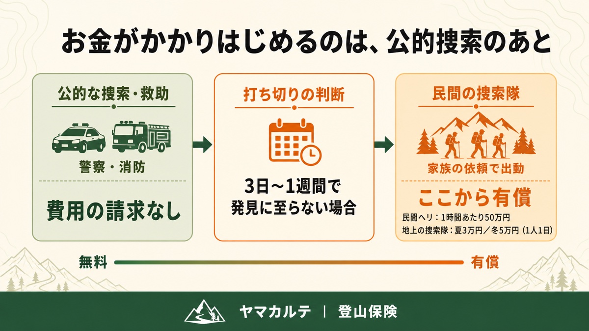 登山の遭難で費用が発生するのは公的捜索のあと 警察・消防は費用の請求なし 3日〜1週間で打ち切りの判断 民間の捜索隊はヘリ1時間50万円で有償 ヤマカルテ