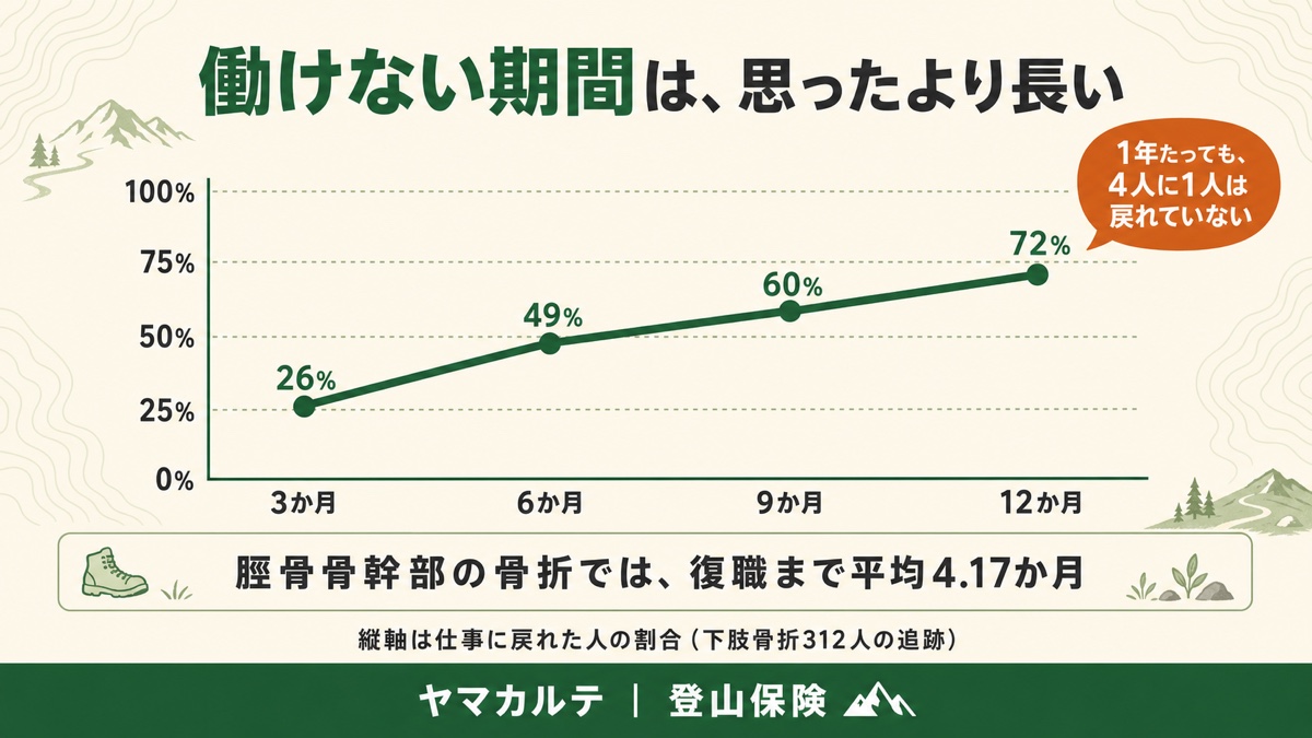 下肢骨折後に仕事へ戻れた割合 3か月26% 6か月49% 9か月60% 12か月72% 1年たっても4人に1人は戻れていない ヤマカルテ