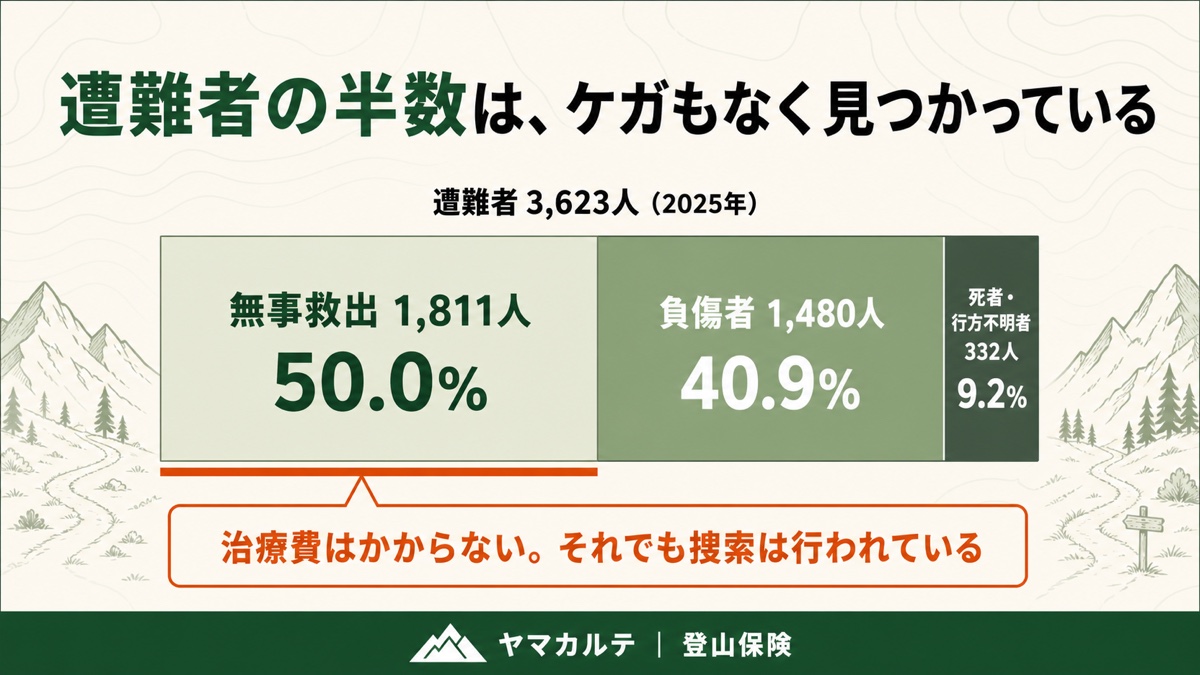 2025年の山岳遭難者3623人の内訳 無事救出1811人で50.0% 負傷者1480人で40.9% 死者・行方不明者332人で9.2% ヤマカルテ