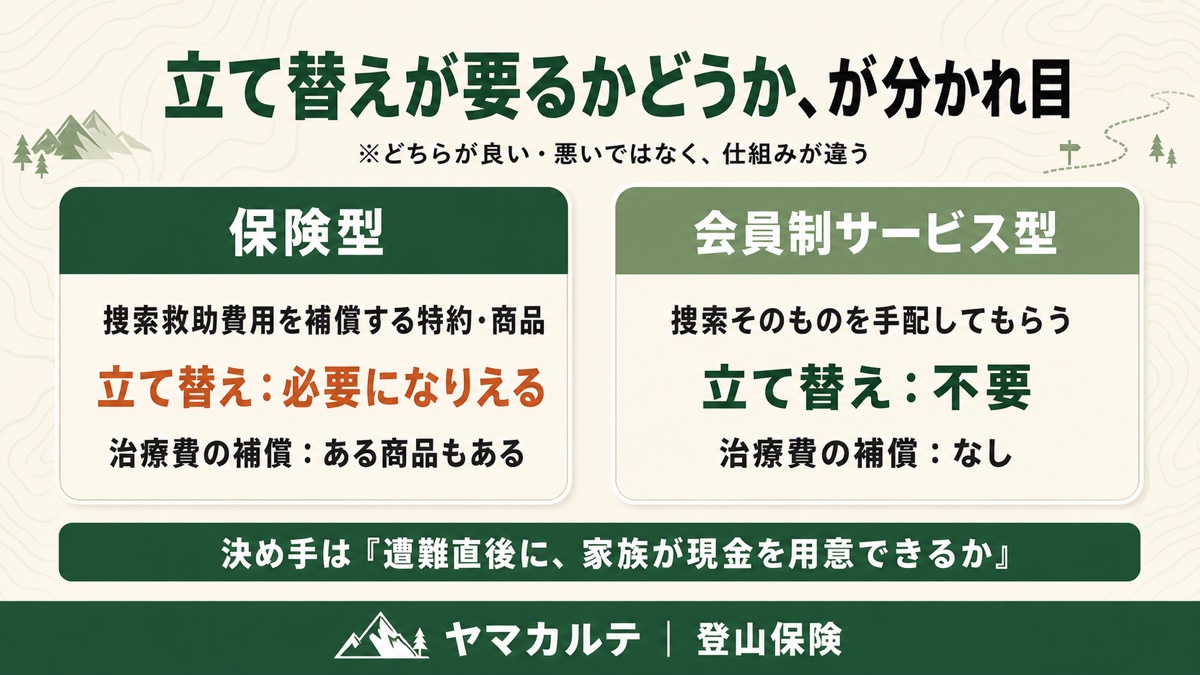 捜索救助費用への備え方の違い 保険型は立て替えが必要になりえる 会員制サービス型は立て替え不要だが治療費の補償なし ヤマカルテ