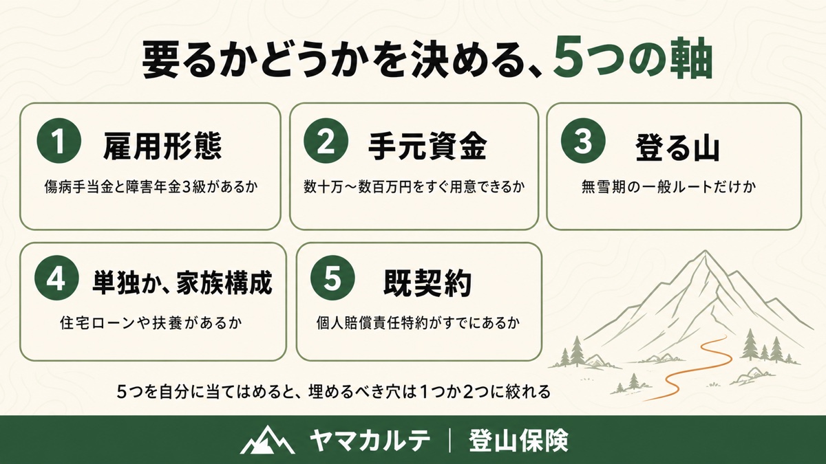 登山保険が要るかどうかを決める5つの軸 雇用形態・手元資金・登る山・単独か家族構成・既契約 ヤマカルテ
