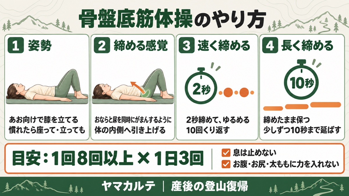 骨盤底筋体操のやり方 あお向けで膝を立てる姿勢・おならと尿を同時にがまんする感覚・2秒締めて10回・少しずつ10秒まで保つ、目安は1回8回以上を1日3回 産後の登山復帰 ヤマカルテ