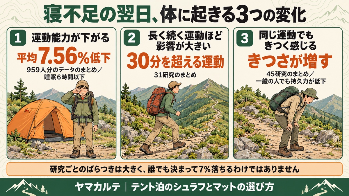 寝不足の翌日に体に起きる3つの変化の図解 運動能力が平均7.56%低下・30分を超える運動ほど影響が大きい・同じ運動でもきつく感じる テント泊の睡眠 ヤマカルテ