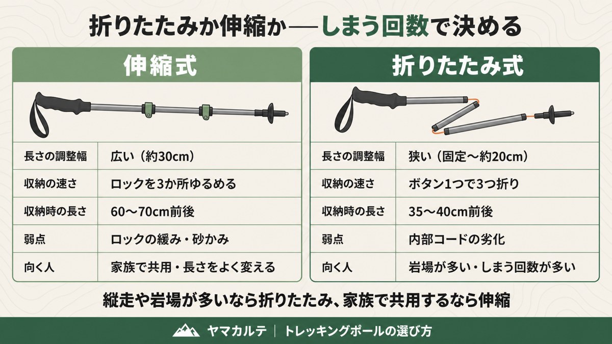 折りたたみ式と伸縮式トレッキングポールの比較 調整幅・収納の速さ・収納時の長さ・弱点・向く人の5項目 ヤマカルテ