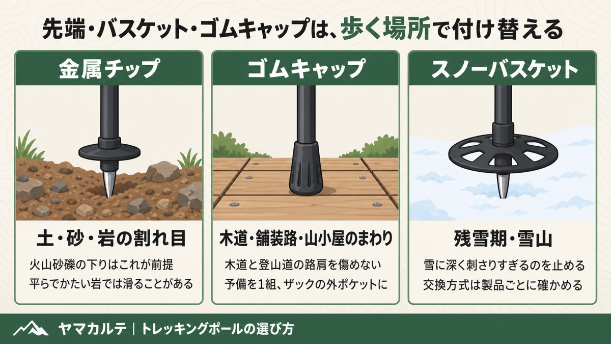 トレッキングポールの先端の付け替え 金属チップは土・砂・岩の割れ目 ゴムキャップは木道・舗装路 スノーバスケットは残雪期・雪山 ヤマカルテ