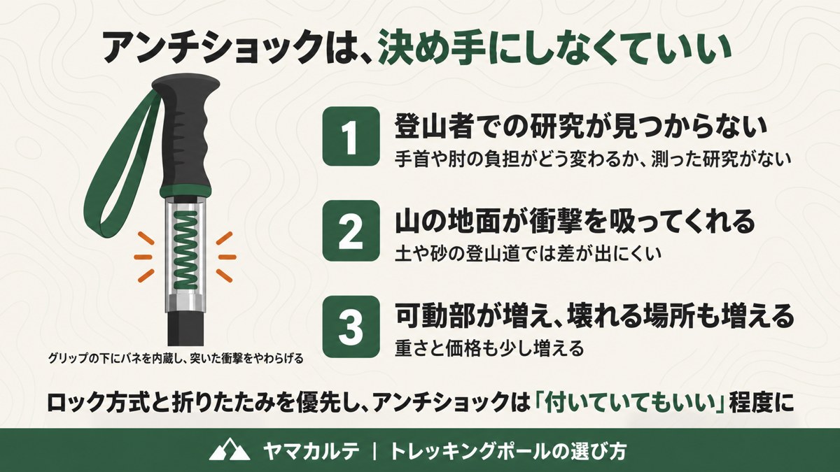 アンチショックを決め手にしない3つの理由 登山者での研究がない・山の地面が衝撃を吸う・可動部が増える ヤマカルテ