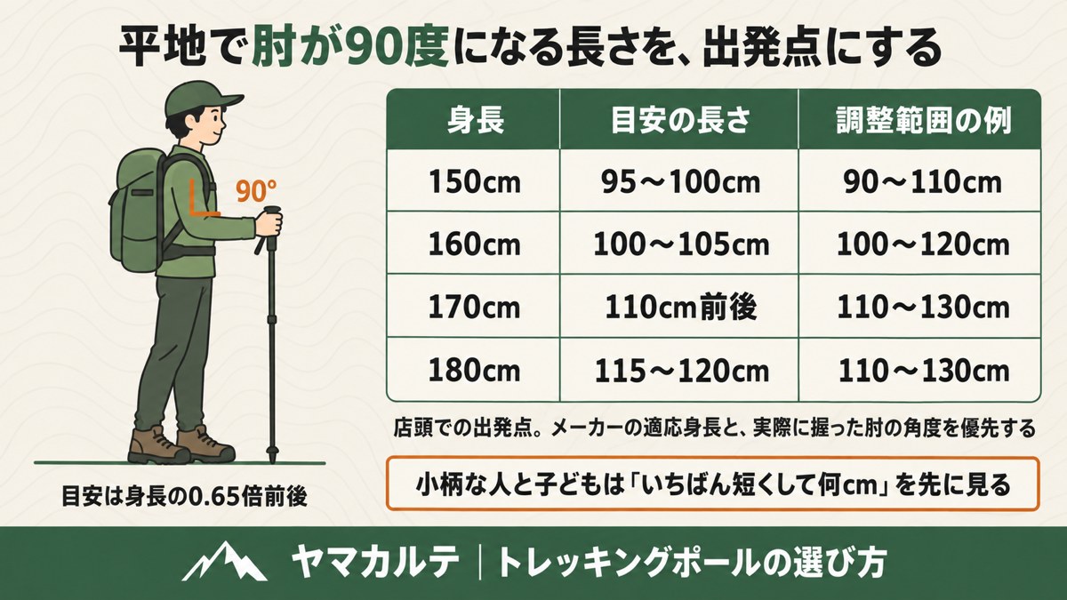 トレッキングポールの長さの目安 平地で肘が90度 身長150〜180cm別の目安の長さと調整範囲の表 ヤマカルテ