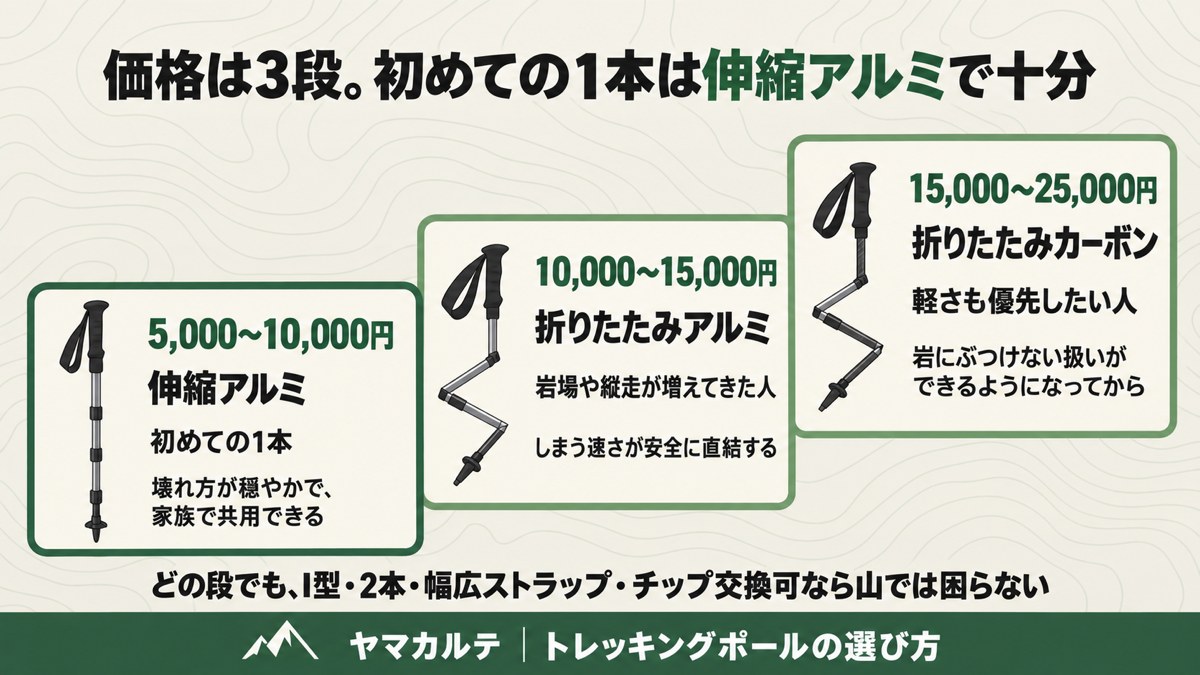 トレッキングポールの価格3段 伸縮アルミ5,000〜10,000円 折りたたみアルミ10,000〜15,000円 折りたたみカーボン15,000〜25,000円 ヤマカルテ
