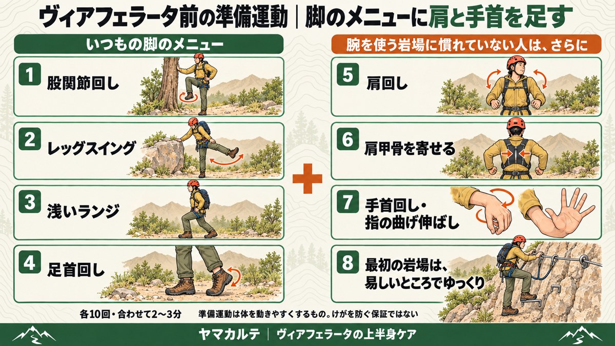 ヴィアフェラータ前の準備運動の図解 いつもの脚のメニュー（股関節回し・レッグスイング・浅いランジ・足首回しを各10回、合わせて2〜3分）に、肩回し・肩甲骨を寄せる・手首回しと指の曲げ伸ばし・最初の岩場は易しいところでゆっくりを足す ヤマカルテ