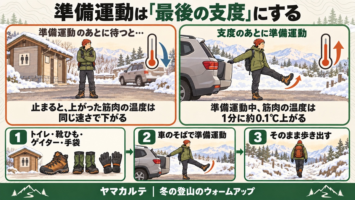 準備運動は最後の支度にする図解 準備運動のあとに待つと上がった筋肉の温度は同じ速さで下がる、準備運動中は1分に約0.1℃上がる、トイレ・靴ひも・ゲイター・手袋の支度のあと車のそばで準備運動しそのまま歩き出す ヤマカルテ