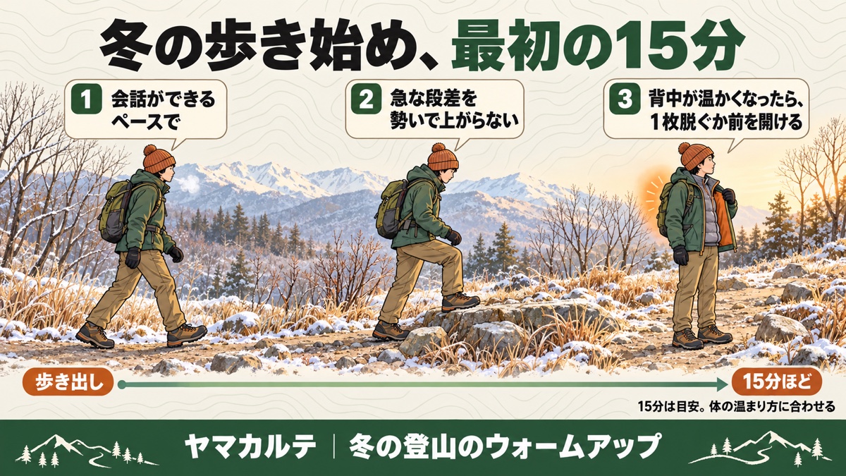 冬の歩き始め最初の15分の図解 会話ができるペースで歩き出し、急な段差を勢いで上がらず、背中が温かくなったら1枚脱ぐか前を開ける、15分は目安で体の温まり方に合わせる ヤマカルテ